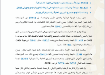 نسبة النجاح في البكالوريا بالمغرب 2025: 83.3% للممدرسين و55.1% للأحرار