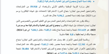 نسبة النجاح في البكالوريا بالمغرب 2025: 83.3% للممدرسين و55.1% للأحرار