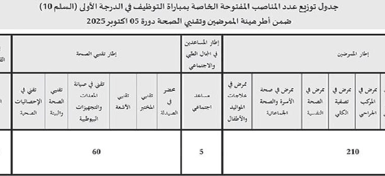 مباراة توظيف 311 منصب بالمديرية الجهوية للصحة لجهة الشرق : آخر أجل 28 غشت 2025