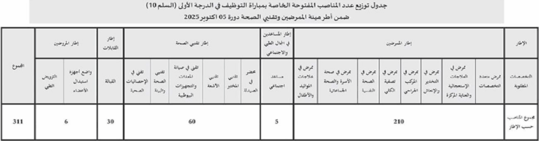 مباراة توظيف 311 منصب بالمديرية الجهوية للصحة لجهة الشرق : آخر أجل 28 غشت 2025