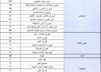 المديرية الجهوية بني ملال - خنيفرة: مباراة توظيف 504 منصبا ضمن إطار الممرضين وتقنيي الصحة