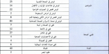 المديرية الجهوية بني ملال - خنيفرة: مباراة توظيف 504 منصبا ضمن إطار الممرضين وتقنيي الصحة