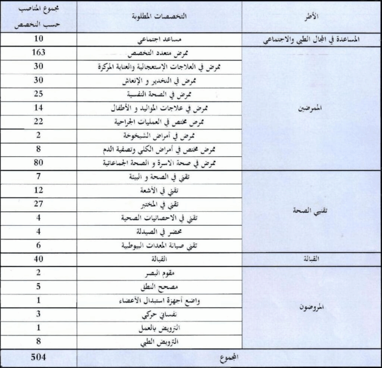 المديرية الجهوية بني ملال - خنيفرة: مباراة توظيف 504 منصبا ضمن إطار الممرضين وتقنيي الصحة