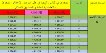 الرواتب الجديدة لموظفي قطاع التعليم في المغرب وفق النظام الأساسي الجديد