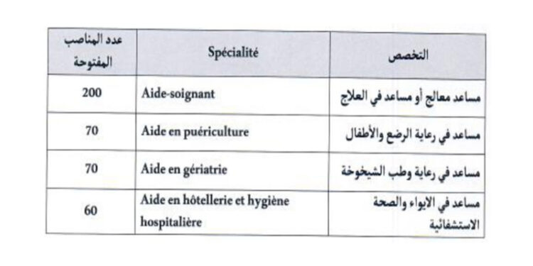 وزارة الصحة والحماية الاجتماعية: مباراة توظيف 400 مساعدا تقنيا من الدرجة الثانية، آخر أجل هو 15 يونيو 2026
