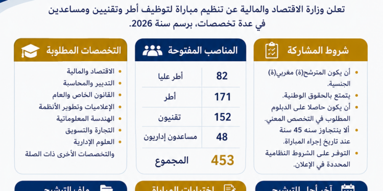 مباراة توظيف 453 منصب بوزارة الاقتصاد والمالية 2026