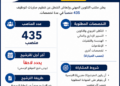 مباراة توظيف 435 منصب بمكتب التكوين المهني وإنعاش الشغل 2025