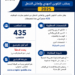 مباراة توظيف 435 منصب بمكتب التكوين المهني وإنعاش الشغل 2025